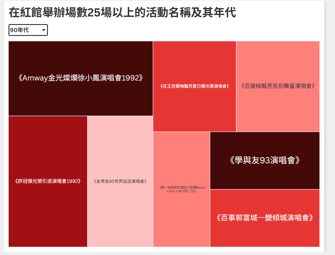 90年代演唱會熱度