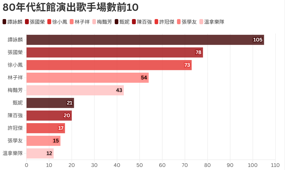 80年代歌手場次排名
