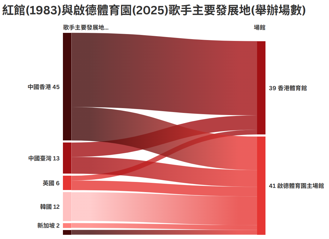 紅館與啟德首年藝人來源對比