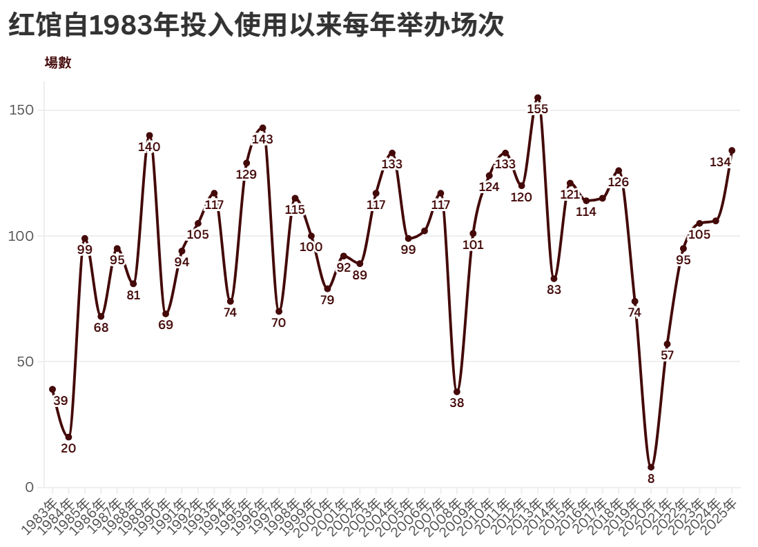 近年紅館場次趨勢