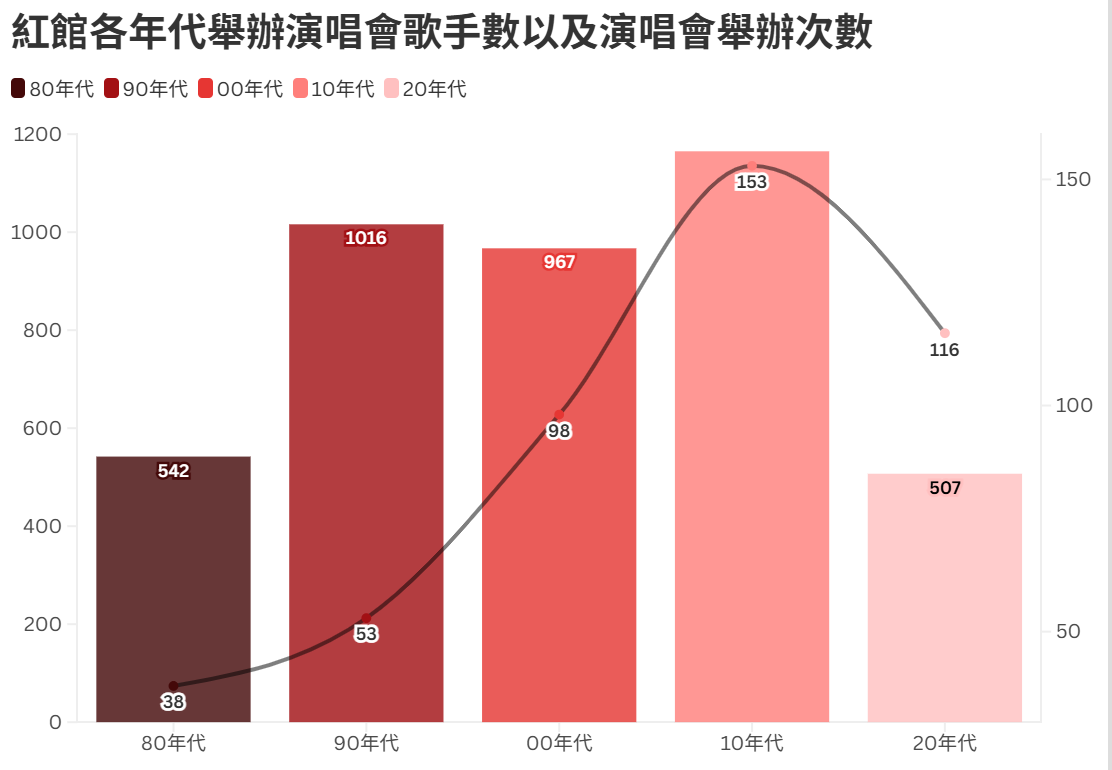 紅館歷年演唱會場次