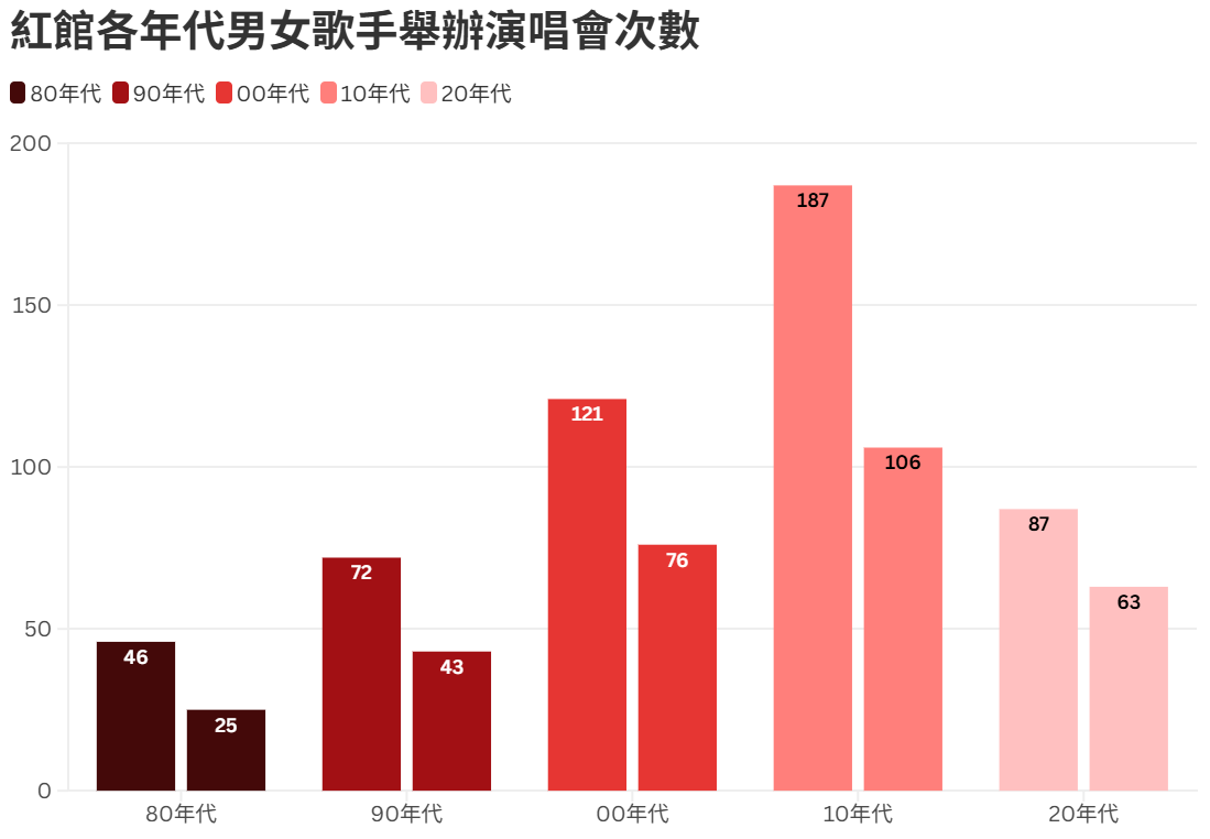 2020年代女歌手佔比