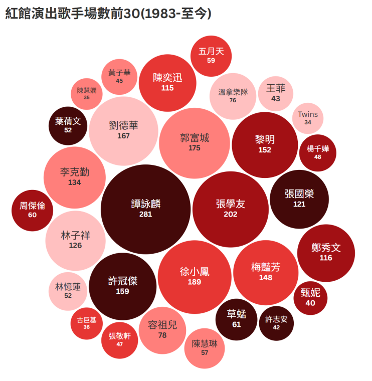 演出歌手年齡分佈
